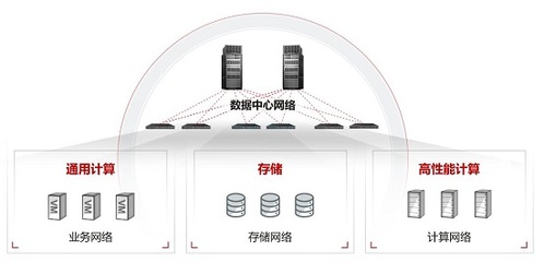 超融合數據中心網絡CloudFabric 3.0 新以太釋放新算力，賦能數據處理與存儲服務