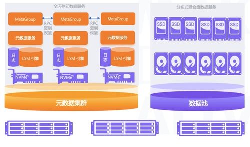 xSky新一代分布式文件系統(tǒng)XGFS揭秘 元數(shù)據(jù)服務(wù)與數(shù)據(jù)處理存儲支持服務(wù)