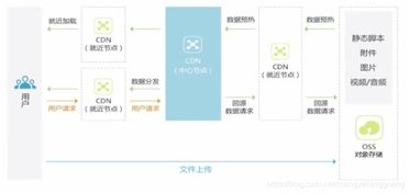 現代企業數據管理的三駕馬車 云存儲、對象存儲與數據安全服務