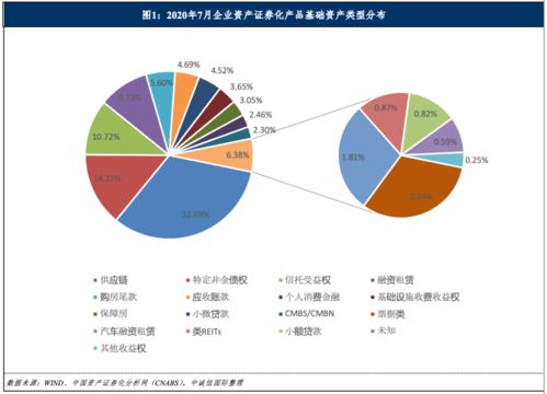 月度報(bào)告 企業(yè)資產(chǎn)證券化產(chǎn)品報(bào)告——2020年7月自有資產(chǎn)管理