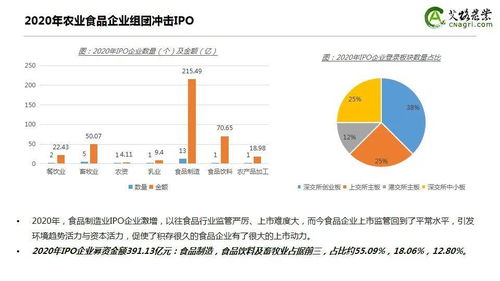 逆勢(shì)上漲 2020年中國農(nóng)業(yè)食品投資年報(bào)解析